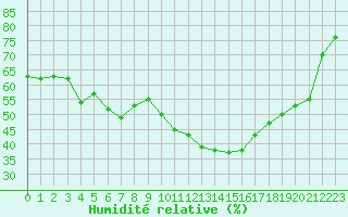 Courbe de l'humidit relative pour Carpentras (84)