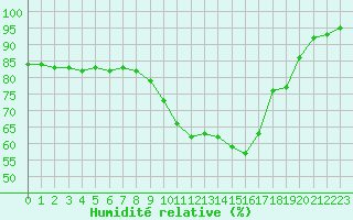 Courbe de l'humidit relative pour Ploumanac'h (22)