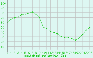 Courbe de l'humidit relative pour Ontinyent (Esp)