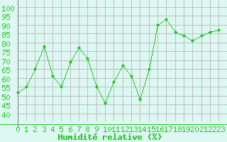 Courbe de l'humidit relative pour Blois (41)