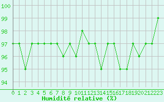 Courbe de l'humidit relative pour Pinsot (38)