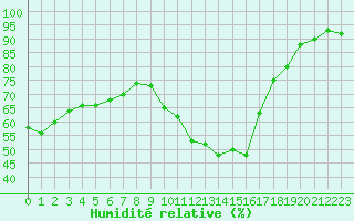 Courbe de l'humidit relative pour Saint-Auban (04)
