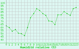 Courbe de l'humidit relative pour Poitiers (86)
