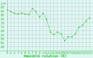 Courbe de l'humidit relative pour Dax (40)