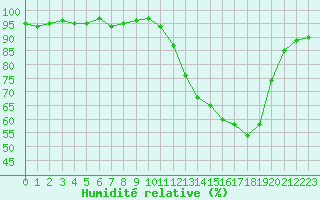 Courbe de l'humidit relative pour Hd-Bazouges (35)