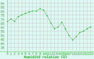 Courbe de l'humidit relative pour Vernouillet (78)