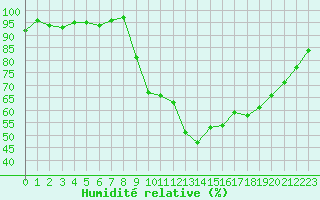Courbe de l'humidit relative pour Arles (13)