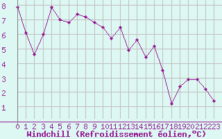 Courbe du refroidissement olien pour Variscourt (02)