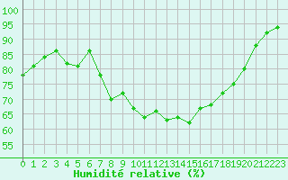 Courbe de l'humidit relative pour Mont-Aigoual (30)