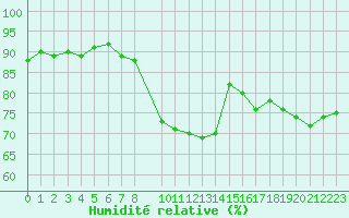 Courbe de l'humidit relative pour Montredon des Corbires (11)