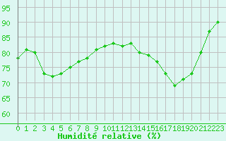 Courbe de l'humidit relative pour Laqueuille (63)