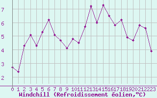 Courbe du refroidissement olien pour Chartres (28)