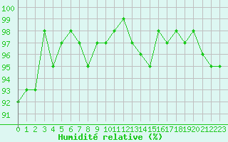 Courbe de l'humidit relative pour Ploeren (56)