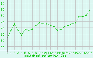 Courbe de l'humidit relative pour Ajaccio - Campo dell'Oro (2A)
