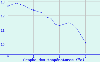 Courbe de tempratures pour Chaptuzat (63)