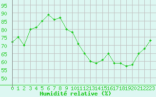 Courbe de l'humidit relative pour Trappes (78)