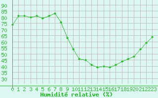 Courbe de l'humidit relative pour Ploeren (56)