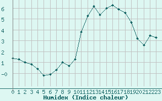 Courbe de l'humidex pour Connerr (72)