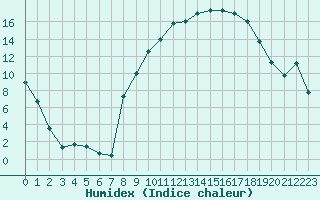 Courbe de l'humidex pour Grenoble/St-Etienne-St-Geoirs (38)