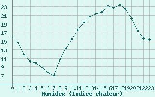 Courbe de l'humidex pour Beaucroissant (38)