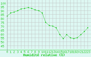 Courbe de l'humidit relative pour Chartres (28)