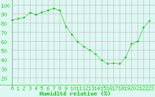 Courbe de l'humidit relative pour Grenoble/agglo Le Versoud (38)
