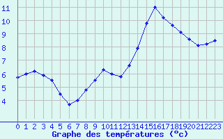 Courbe de tempratures pour Nevers (58)