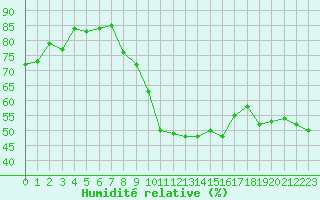 Courbe de l'humidit relative pour Bourg-Saint-Andol (07)