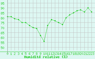 Courbe de l'humidit relative pour Nice (06)