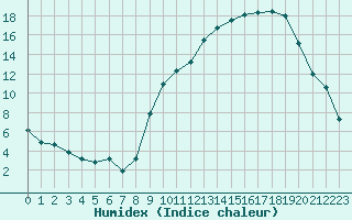 Courbe de l'humidex pour Le Puy - Loudes (43)