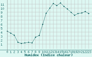 Courbe de l'humidex pour Gurande (44)