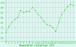 Courbe de l'humidit relative pour Avord (18)