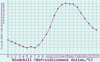 Courbe du refroidissement olien pour Bussy (60)