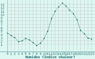 Courbe de l'humidex pour Pau (64)