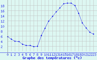 Courbe de tempratures pour Grenoble/agglo Le Versoud (38)