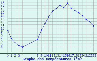 Courbe de tempratures pour Grandfresnoy (60)