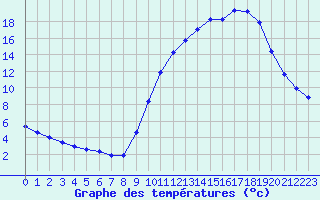 Courbe de tempratures pour La Poblachuela (Esp)