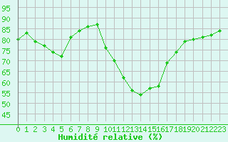 Courbe de l'humidit relative pour Bziers-Centre (34)