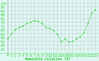 Courbe de l'humidit relative pour Sainte-Genevive-des-Bois (91)