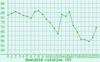 Courbe de l'humidit relative pour La Baeza (Esp)