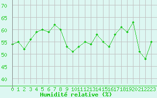 Courbe de l'humidit relative pour Cap Pertusato (2A)