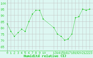 Courbe de l'humidit relative pour Troyes (10)
