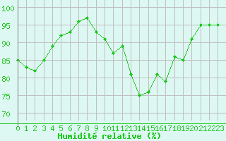 Courbe de l'humidit relative pour Rennes (35)