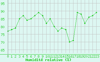 Courbe de l'humidit relative pour Gourdon (46)