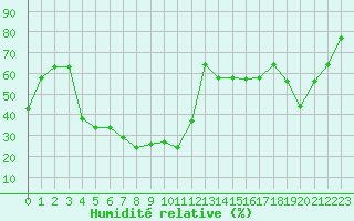 Courbe de l'humidit relative pour Cap Corse (2B)