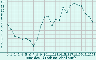 Courbe de l'humidex pour Le Bourget (93)