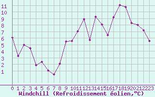 Courbe du refroidissement olien pour Metz (57)