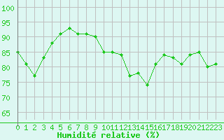 Courbe de l'humidit relative pour Niort (79)