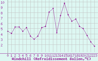 Courbe du refroidissement olien pour Niort (79)