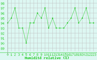Courbe de l'humidit relative pour Le Mesnil-Esnard (76)
